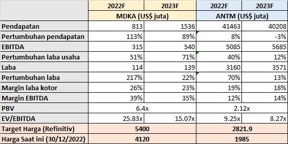 Perbandingan ANTM dan MDKA