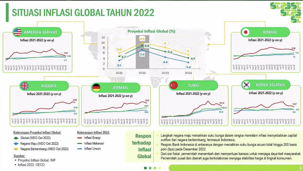 Situasi Inflasi Global Tahun 2022 (Dok BPS)