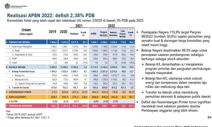 Konferensi Pers: Realisasi APBN  KITA 2022. (Tangkapan Layar Youtube Kemenkeu RI)