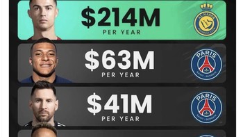 Dengan gabung di Al Nassr, Ronaldo menjadi pesepakbola dengan bayaran paling tinggi. Foto: Twitter