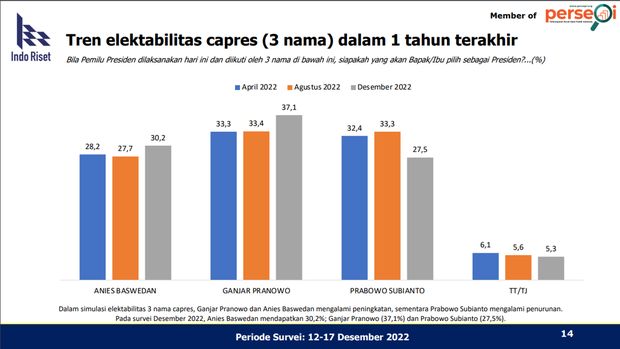 Tren Elektabilitas Capres 3 nama Versi Indo Riset