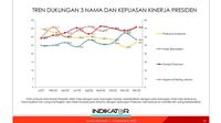 Survei Indikator Ungkap Elektabilitas Prabowo Seiring Dengan Kepuasan ...