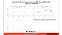 Survei Indikator Ungkap Elektabilitas Prabowo Seiring Dengan Kepuasan ...