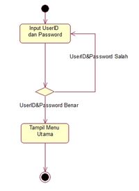 Activity Diagram: Komponen, Fungsi, Contoh, Dan Cara Membuat