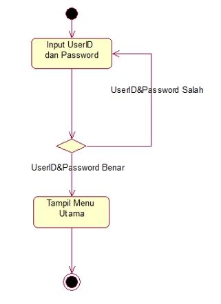 Contoh Activity Diagram Proses Login