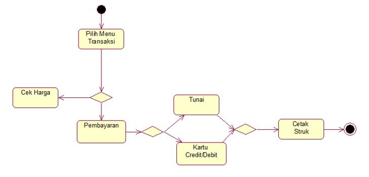 Activity Diagram Komponen Fungsi Contoh Dan Cara Memb 