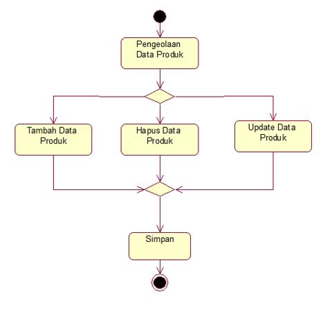 Contoh Activity Diagram Pengelolaan Produk