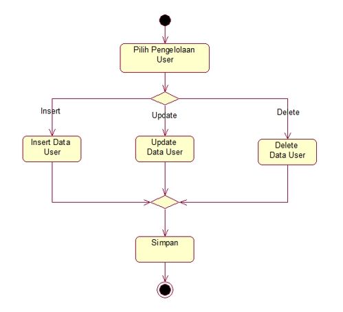 Belajar Komputer Cara Membuat Activity Diagram Uml - Vrogue.co