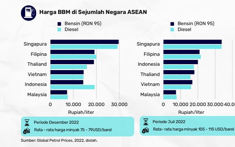 Harga BBM di Asia Tenggara