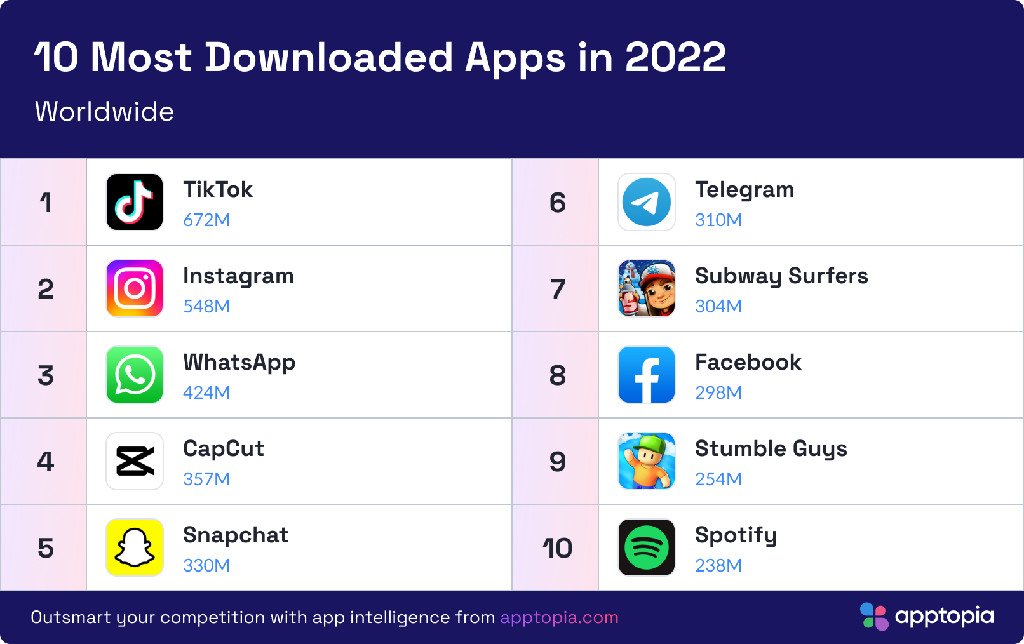 Aplikasi dan games paling banyak di-download tahun 2022