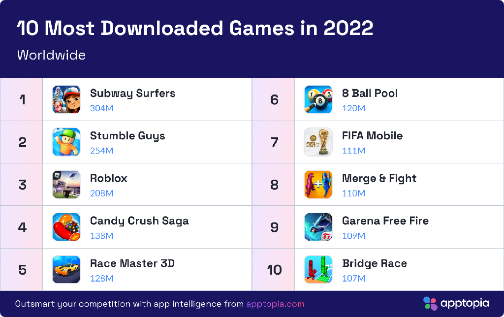 10 Aplikasi Paling Banyak Didownload Tahun 2022 TikTok Masih Berjaya 10-most-downloaded-mobile-games-of-2022