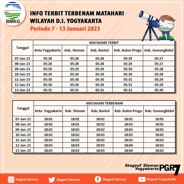 Informasi terbit dan terbenam Matahari periode 7-13 Januari 2023 wilayah Daerah Istimewa Yogyakarta (DIY).