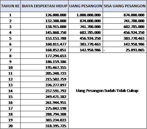 Simulasi perhitungan ekspektasi biaya hidup dari pesangon PHK