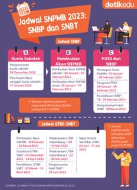 Infografis: Catat Jadwal SNPMB 2023! SNBP Dan SNBT