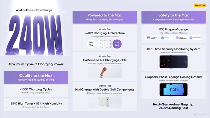 Realme 240W