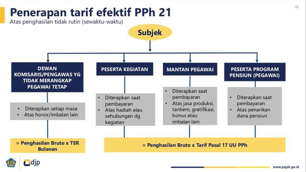 Penerapan Tarif Efektif PPh 21. (Dok. Dirjen Pajak)