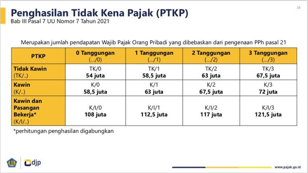 Penghasilan tidak kena pajak (PTKP). (Dok. Dirjen Pajak)