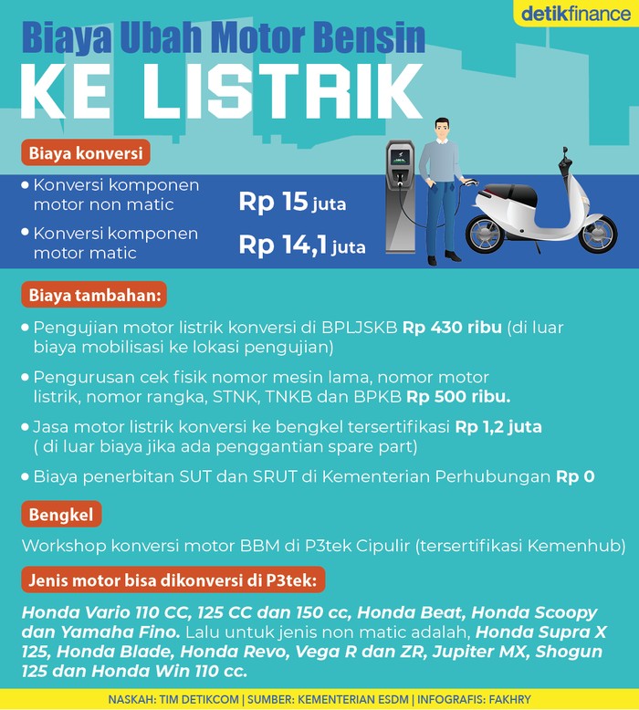 Infografis biaya ubah motor bensin ke listrik Infografis biaya ubah motor bensin ke listrik