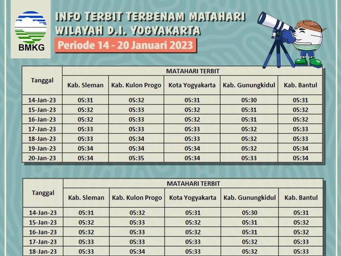 Info terbit matahari di wilayah DIY, 14-20 Januari 2023.