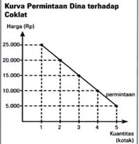 Kurva Penawaran Dan Kurva Permintaan: Pengertian, Perbedaan, Dan Contohnya