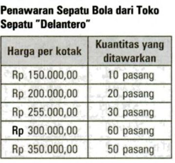 Tabel penawaran