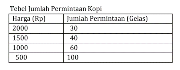 tabel permintaan barang