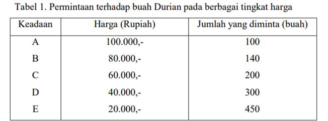 Tabel permintaan barang
