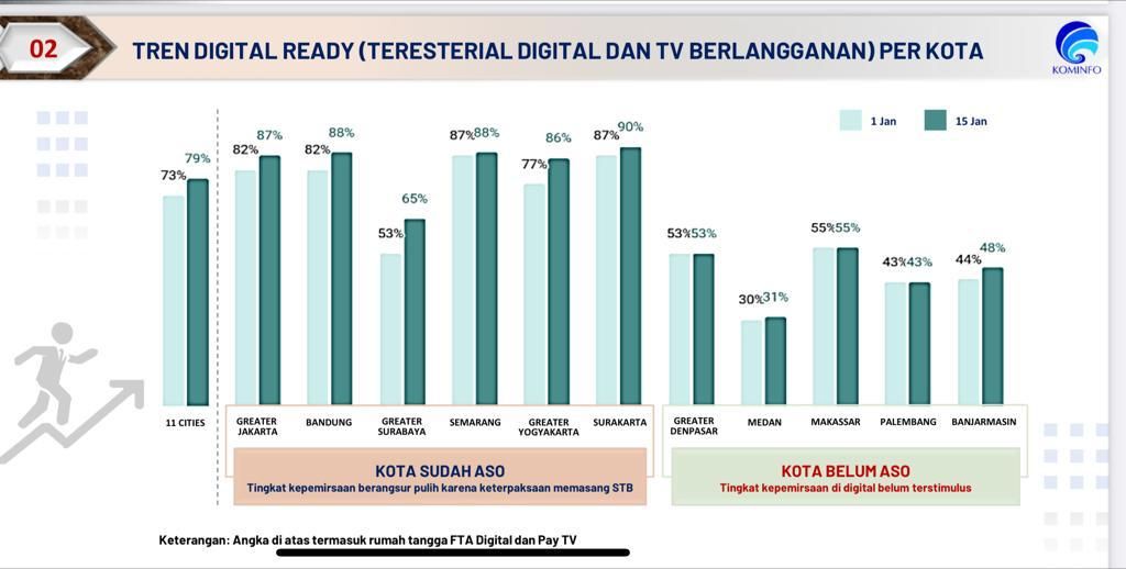 Sejak dilaksanakan Analog Switch Off (ASO), Kementerian Komunikasi dan Informatika (Kominfo) mengungkapkan masyarakat kini mulai berduyun-duyun siap beralih ke siaran TV digital.