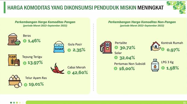 Badan Pusat Statistik (BPS) akan mengumumkan: (1) Perkembangan Ekspor dan Impor Indonesia Desember 2022, (2) Profil Kemiskinan di Indonesia September 2022, dan (3) Tingkat Ketimpangan Pengeluaran Penduduk Indonesia September 2022. (Tangkapan Layar Youtube BPS Statistics)