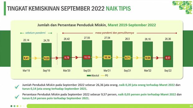Badan Pusat Statistik (BPS) akan mengumumkan: (1) Perkembangan Ekspor dan Impor Indonesia Desember 2022, (2) Profil Kemiskinan di Indonesia September 2022, dan (3) Tingkat Ketimpangan Pengeluaran Penduduk Indonesia September 2022. (Tangkapan Layar Youtube BPS Statistics)