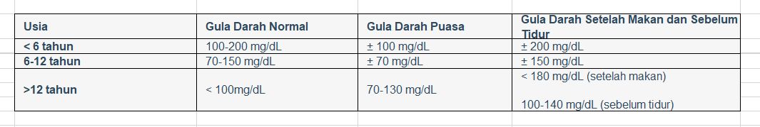 Kadar Gula Darah Normal Menurut Usia Yuk Cek Sekarang 5865