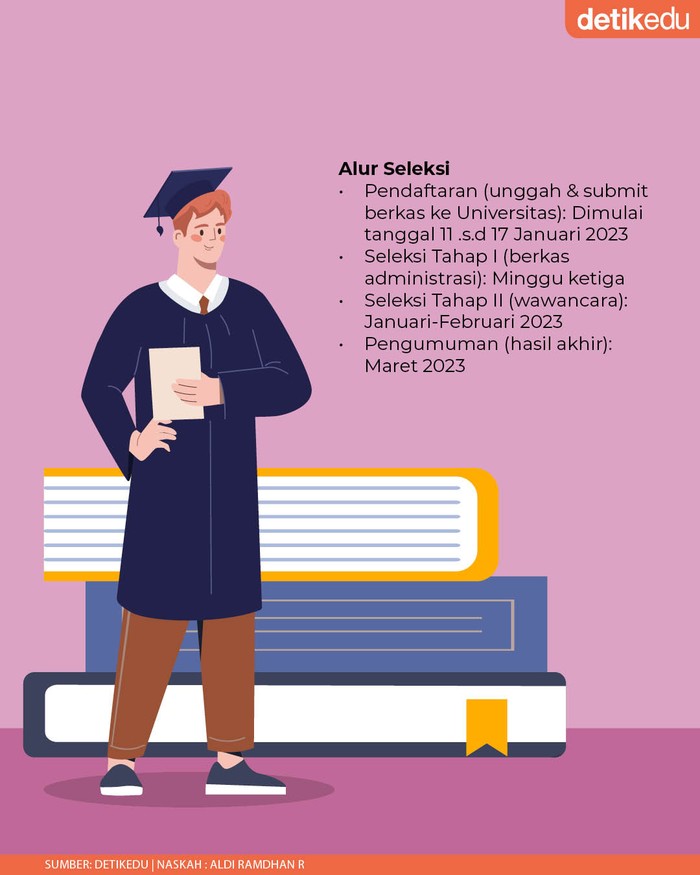 Beasiswa BI 2023 Dibuka untuk Mahasiswa D3-S1