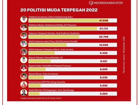 Gibran posting daftar 20 politikus muda terpopuler 2022.