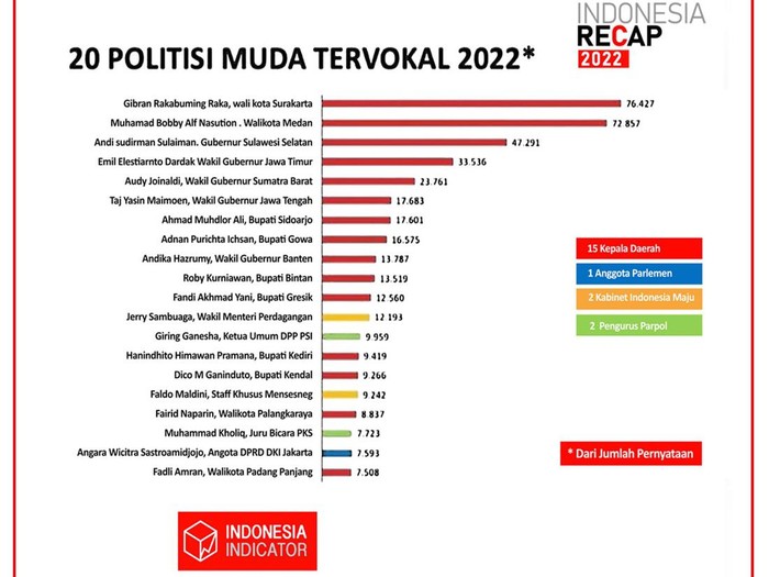 Gibran posting daftar 20 politikus muda terpopuler 2022.