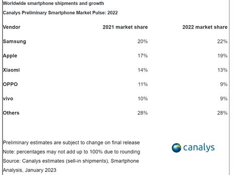 Pasar ponsel global 2022