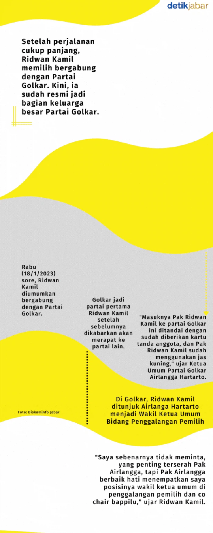 Ridwan Kamil resmi gabung Partai Golkar pada Rabu (18/1/2023). Ridwan Kamil resmi gabung Partai Golkar pada Rabu (18/1/2023).