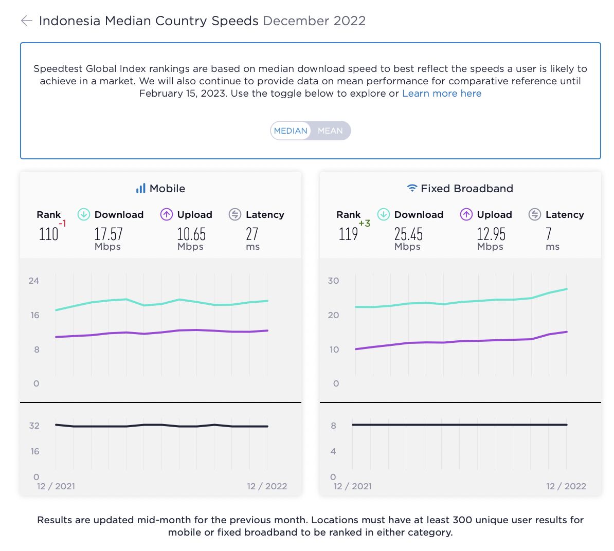 Laporan Speedtest Global Index pada bulan Desember 2022.