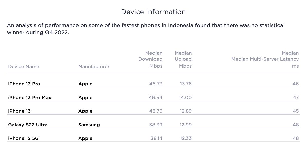 Speedtest Inteligence kuartal keempat 2022.