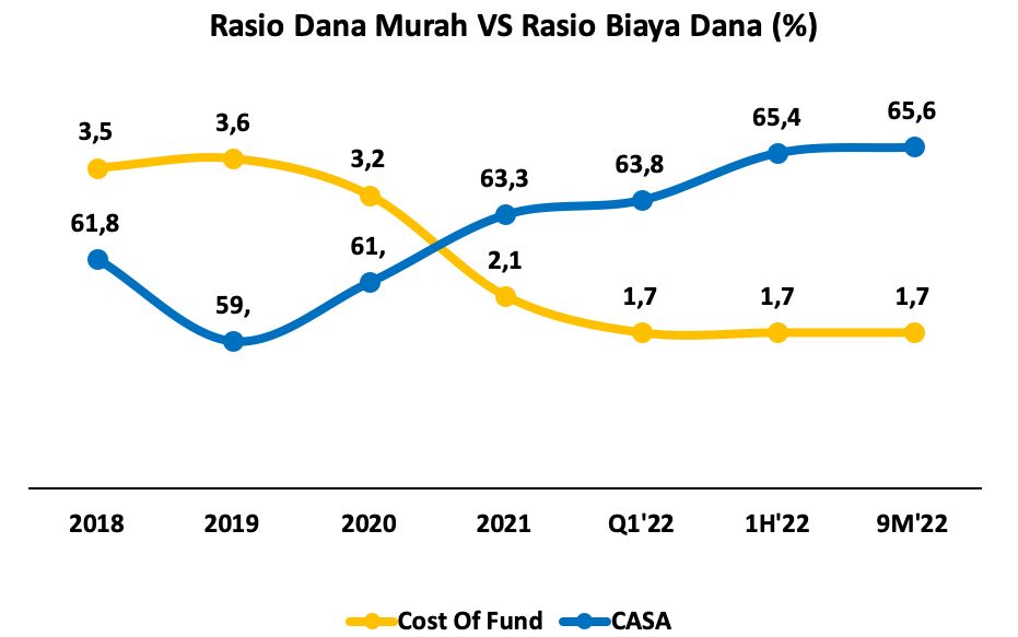 Rasio dana murah dan biaya dana BRI Rasio dana murah dan biaya dana BRI