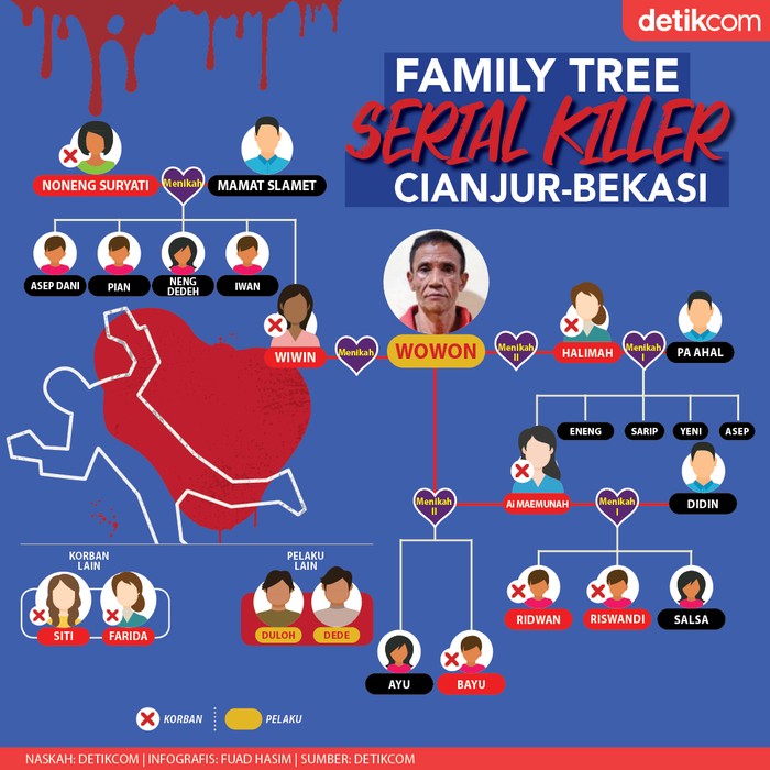 Infografis Family Tree Serial Killer Cianjur & Bekasi