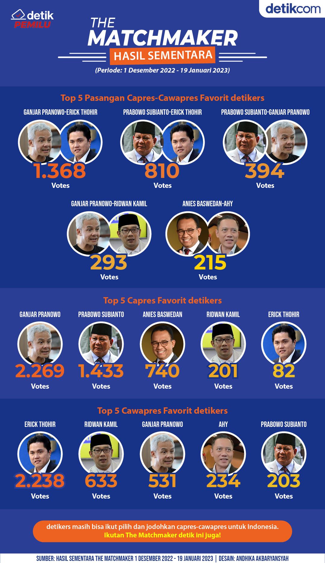 Infografis The Matchmaker 1 Desember 2022-19 Januari 2023