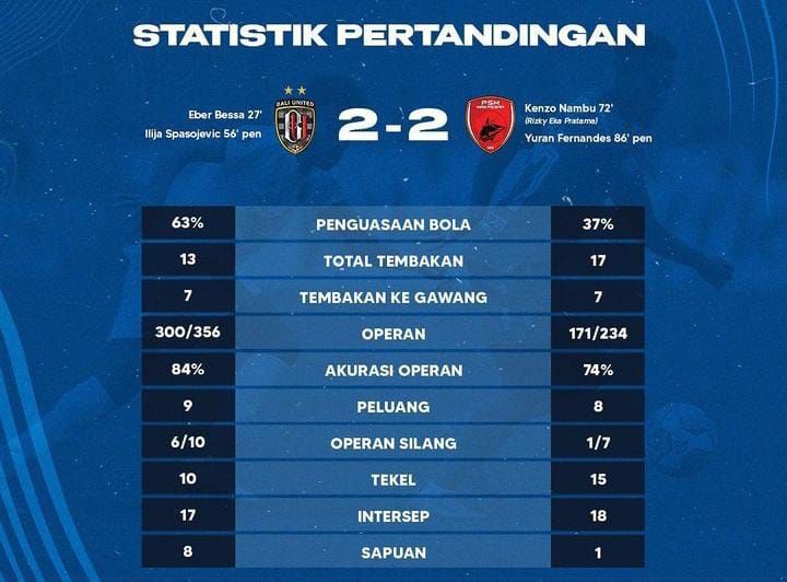 Statistik pertandingan Bali United Vs PSM Makassar di pekan ke-19 Liga 1 2022/2023.