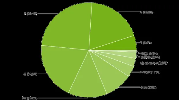 Adopsi Android 13