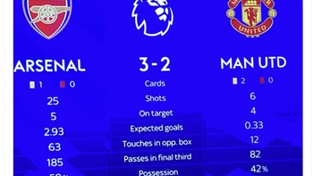 Melihat statistik ini, Arsenal memang layak menang atas MU. Foto: Twitter