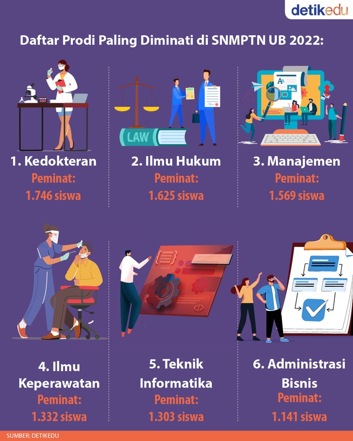Daftar Jurusan Paling Diminati di SNMPTN UB 2022, Referensi untuk SNBP 2023! Daftar Jurusan Paling Diminati di SNMPTN UB 2022, Referensi untuk SNBP 2023!