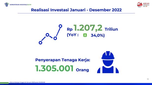 Realisasi Investasi Triwulan IV dan Januari - Desember Tahun 2022. (Dok. Kementerian Investasi/BKPM)