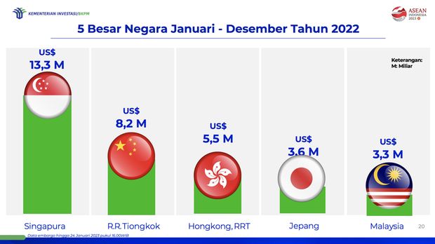 Realisasi Investasi Triwulan IV dan Januari - Desember Tahun 2022. (Dok. Kementerian Investasi/BKPM)