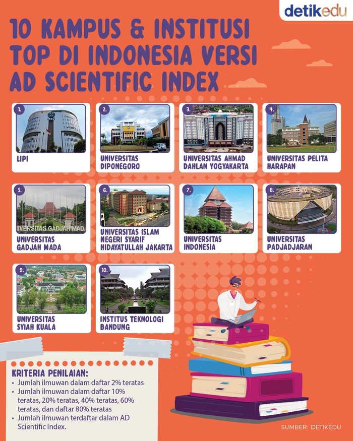 10 Kampus & Institusi Top di Indonesia Versi AD Scientific Index 10 Kampus & Institusi Top di Indonesia Versi AD Scientific Index