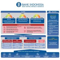 Laporan Pelaksanaan Tugas 2022 & Arah Kebijakan Bank Indonesia 2023