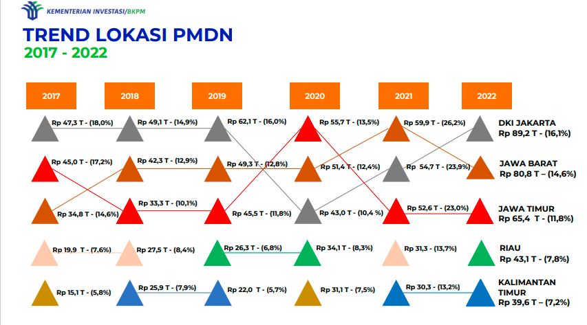 Lokasi PMDN